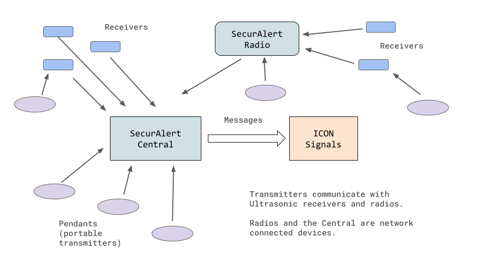 SecurAlert_Overview