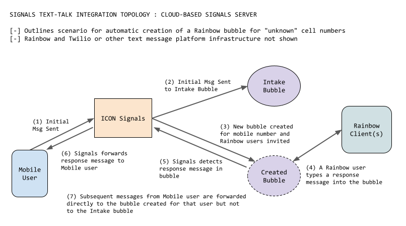 texttalk_dataflow